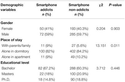 Exploration of Psychological Mechanism of Smartphone Addiction Among International Students of China by Selecting the Framework of the I-PACE Model